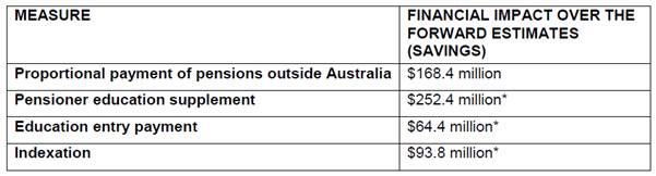 Financial impact statement