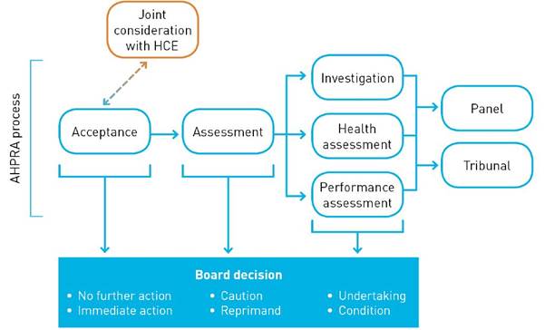 Diagram 1.1—The complaints process administered by AHPRA