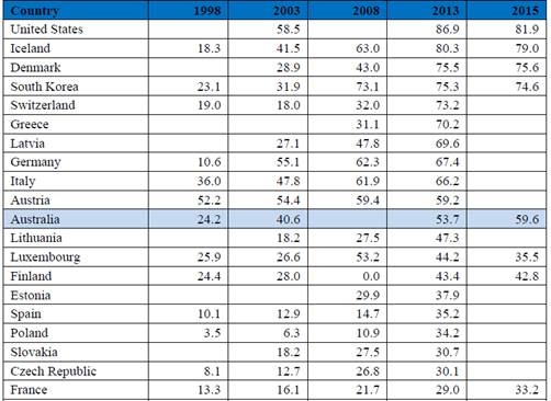 Table 2.1: CT equipment per million population OECD countries, 1998–2015