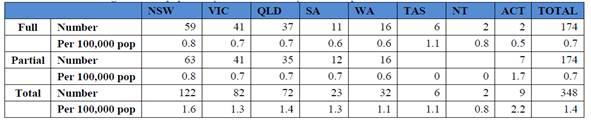 Table 3.1: Medicare eligible MRI equipment by state and territory as at 30 September 2017