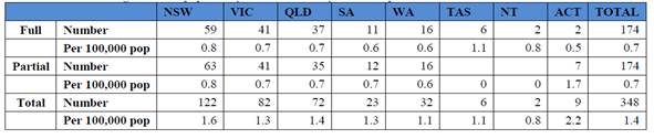 Table 3.1: Medicare eligible MRI equipment by state and territory as at 30 September 2017