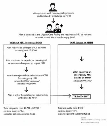 Figure 3.1—Treatment pathways for patients with access to fully licensed MRI