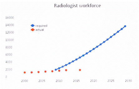 Graph 4.1—Radiologist workforce projection