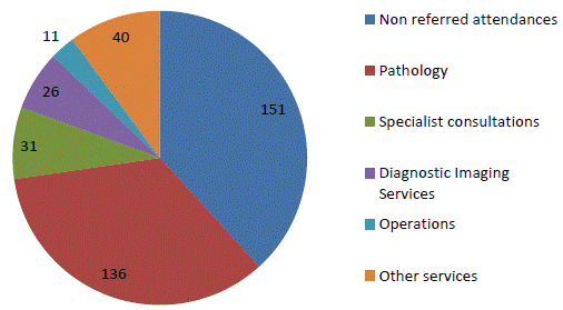 Figure 5.1: Number of MBS services by category (millions) 2016–17