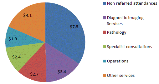 Figure 5.2: MBS benefits by category (billions) 2016–17