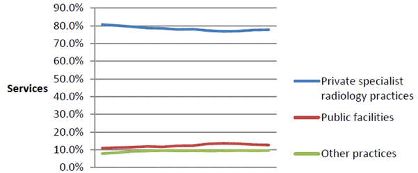 Figure 5.5—Percentage of MBS services claimed by practice type 2004–05 to 2015–16