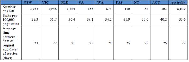 Table 1: Ultrasound equipment and average time between request and date of service by state and territory, 2015–16