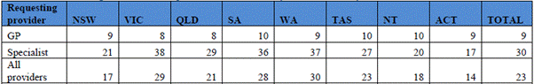 Table 10: MRI – average lag time between request and date of service by state and territory 2015–16