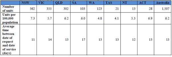 Table 2: CT equipment and average time between request and date of service by state and territory, 2015–16