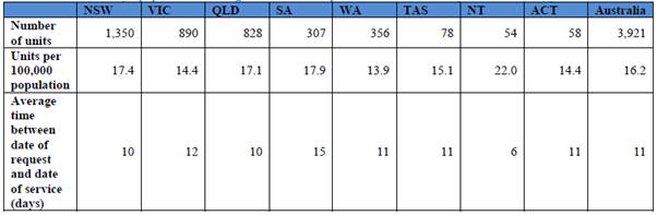 Table 3: General x-ray equipment and average time between request and date of service by state and territory, 2015–16