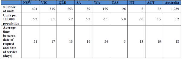 Table 4: Fluoroscopy equipment and average time between request and date of service by state and territory, 2015–16