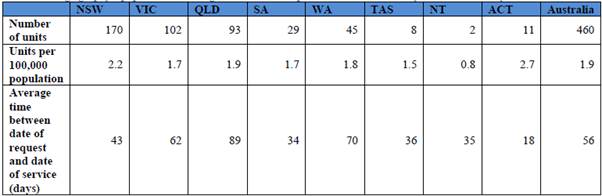 Table 5: Angiography equipment and average time between request and date of service by state and territory, 2015–16