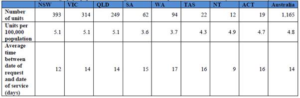 Table 6: Orthopantomography equipment and average time between request and date of service by state and territory, 2015–16