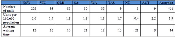 Table 8: Nuclear medicine imaging equipment (other than PET) and average time between request and date of service by state and territory, 2015–16