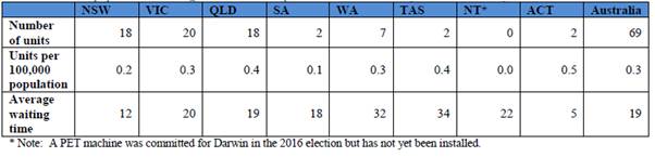 Table 9: PET equipment and average time between request and date of service by state and territory, 2015–16