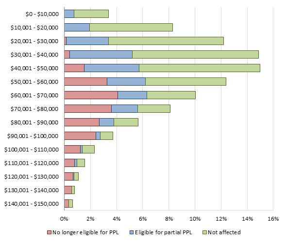 Graph 1: Estimated impact on parental leave pay customers