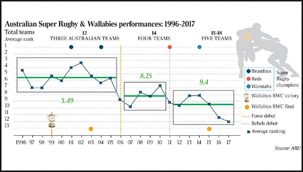 Graph 2.2—Super rugby team performance 1996–2017