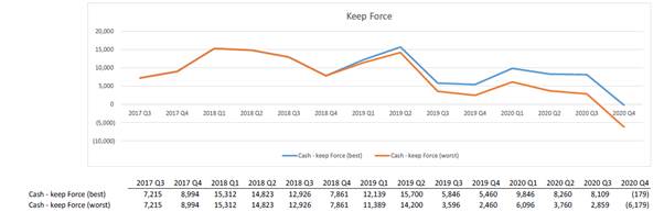 Graph 2.4—Financial forecast for keeping Western Force and exiting Melbourne Rebels (best and worst case)