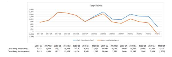 Graph 2.5—Financial forecast for keeping Melbourne Rebels and exiting Western Force (best and worst case)