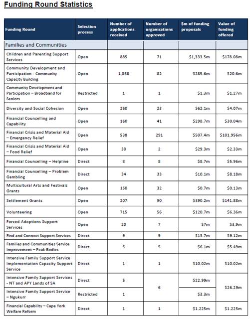 Funding round statistics