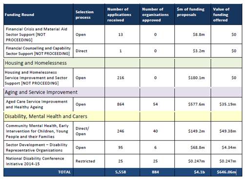 Funding round statistics