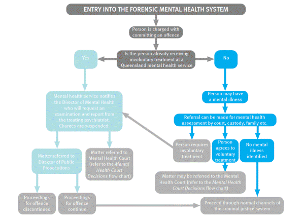 Figure 2.1: Entry into the Queensland Forensic Mental Health System