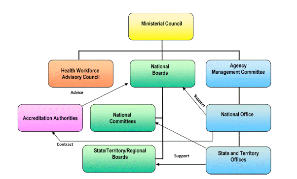Figure 1.1 – National Registration and Accreditation Scheme