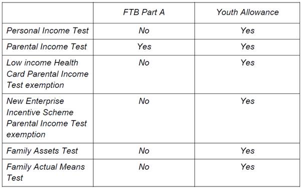 Table 1: Comparison of means test arrangements: Family
Tax Benefit Part A and dependent Youth Allowance