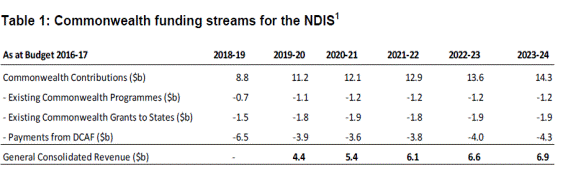 Table 1: Commonwealth funding streams for the NDIS