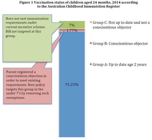 Figure 1 vaccination status of children aged 24 months, 2014 according to the Australian Childhood Immunisation Register