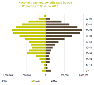 Graph 3.1—Hospital treatment benefits by age