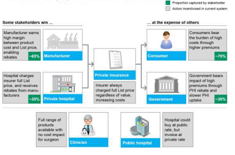 Figure 2.2: Prostheses value chain