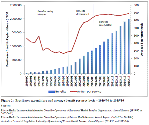 Figure 4.1: Prostheses expenditure and average benefit per prosthesis – 1989/90 to 2015/16