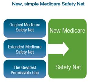 New simple Medicare Safety Net