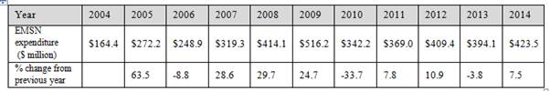 Extended Medicare Safety Net expenditure, 2004–2014