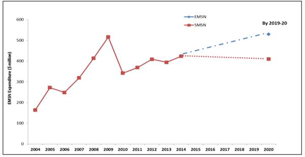 Extended Medicare Safety Net expenditure and new Medicare Safety Net expenditure (projected), 2014–2020