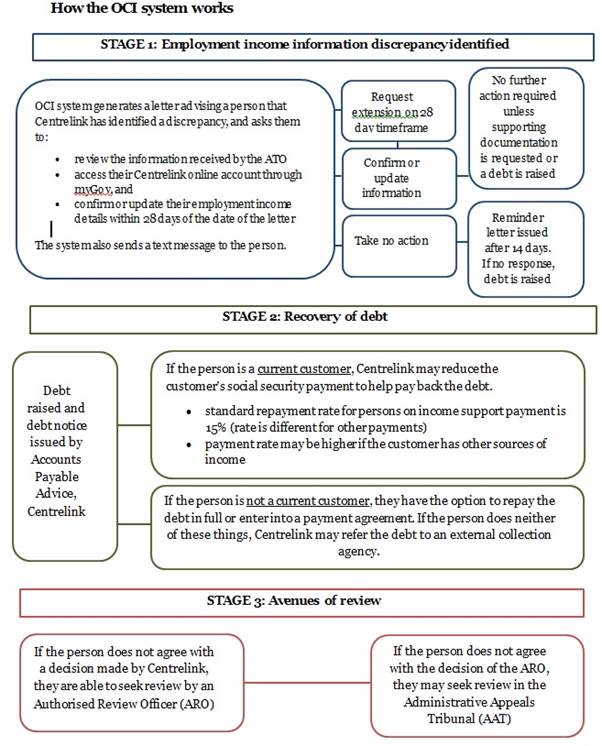 Figure 2.1: Stages of OCI system