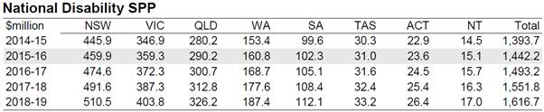 Figure 2.1: National Disability Agreement Specific Purpose Payments, states and territories, 2014–19