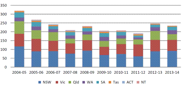 Figure 2.1: Number of people (aged 0–49 years) admitted to permanent residential aged care