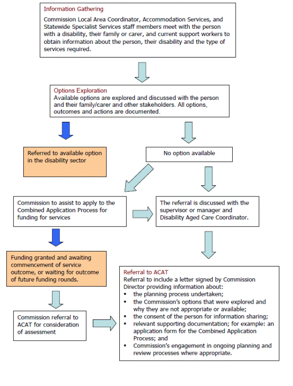 Figure 5.2: Process for support assessment options for young people with a disability who are known to the DSC