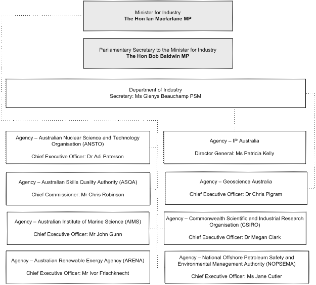 Industry Portfolio Structure (previous)