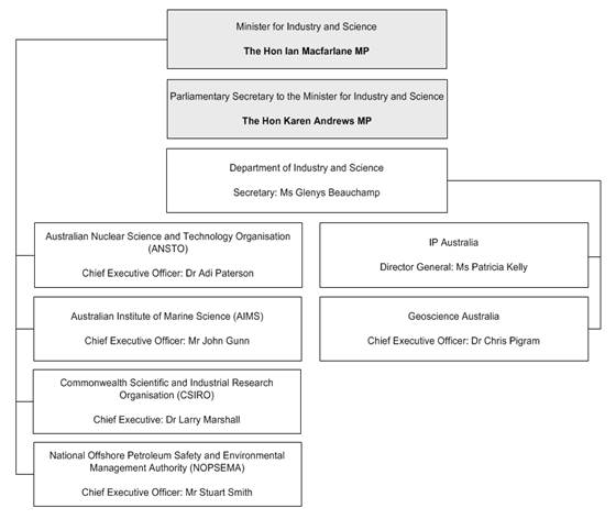 Industry and Science Portfolio Structure (current)