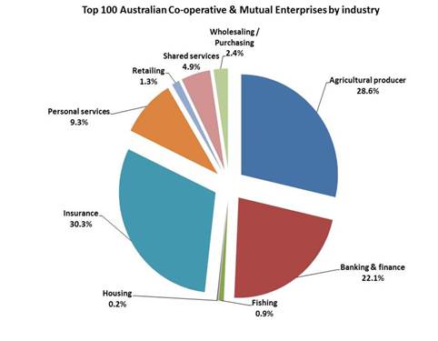 Australia’s Top 100 CME by industry sector T. Mazzarol (2014)