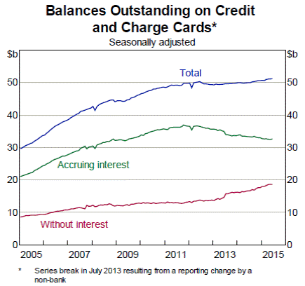 Figure 1: Balances outstanding on credit and charge cards
