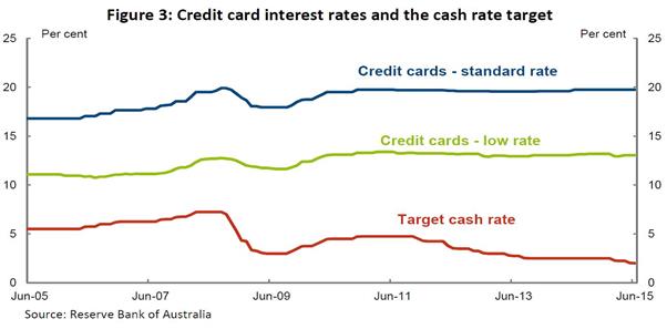 Credit card interest rates and the cash rate target.jpg