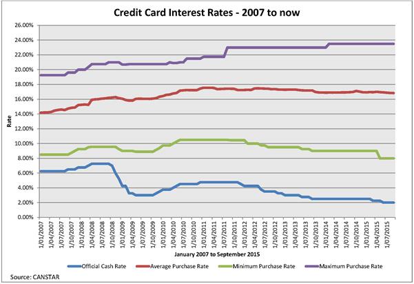 Figure 3: CANSTAR data on credit card interest rates