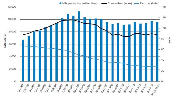 Figure 2.1: Australian milk production versus indices of farms and cows milked
