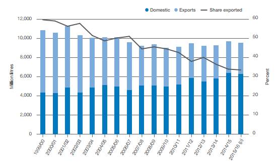 Figure 2.2: Australian milk consumption and exports (milk equivalents)