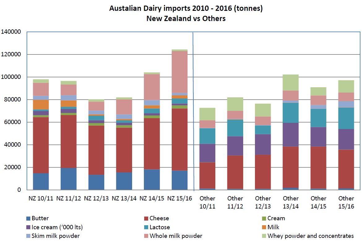 Figure 2.3: Australian dairy imports