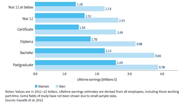 Gender gap in lifetime earnings, million dollars